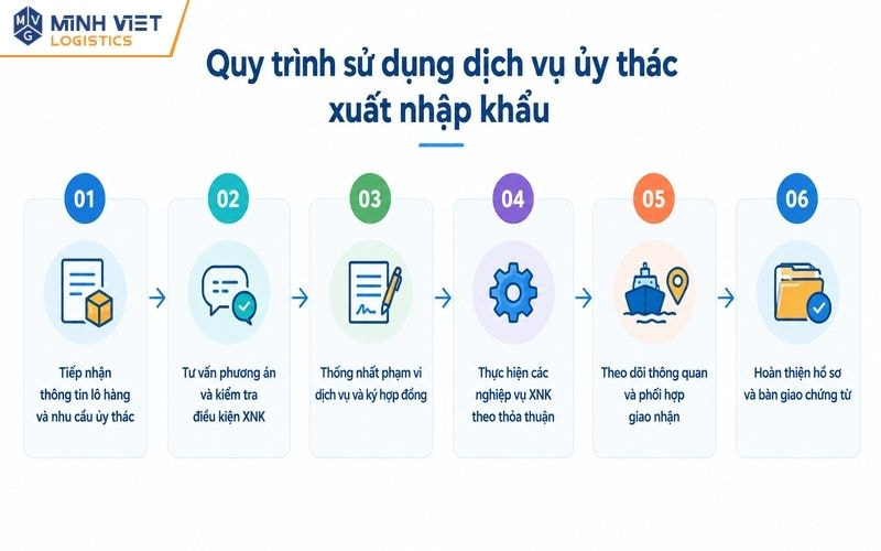 Quy trình sử dụng dịch vụ ủy thác xuất nhập khẩu tại Minh Việt Logistics
